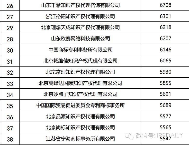 2016年全國商標代理機構申請量排名（前100名）