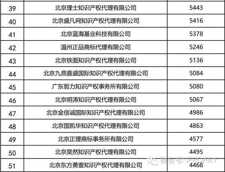 2016年全國商標代理機構申請量排名（前100名）