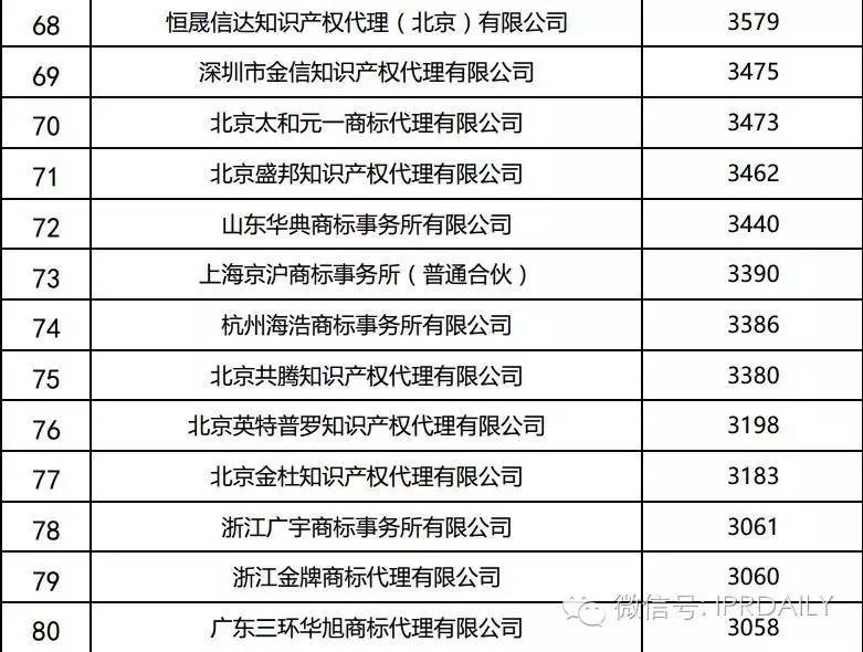 2016年全國商標代理機構申請量排名（前100名）
