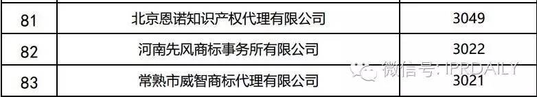 2016年全國商標代理機構申請量排名（前100名）