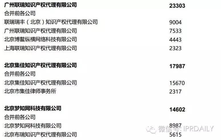 2016年全國商標代理機構申請量排名（前100名）