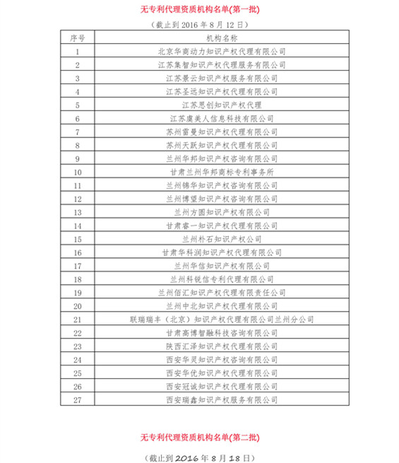 無專利代理資質機構名單（更新至19批，共430家）