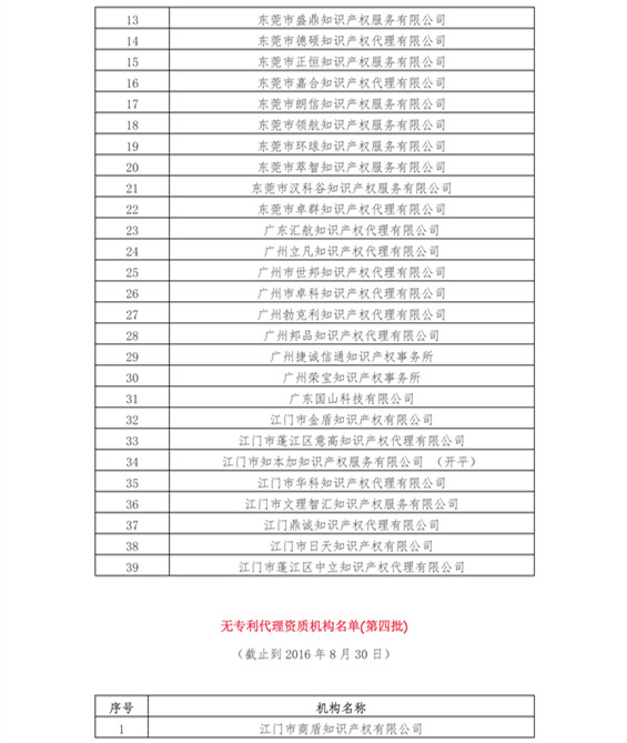 無專利代理資質機構名單（更新至19批，共430家）
