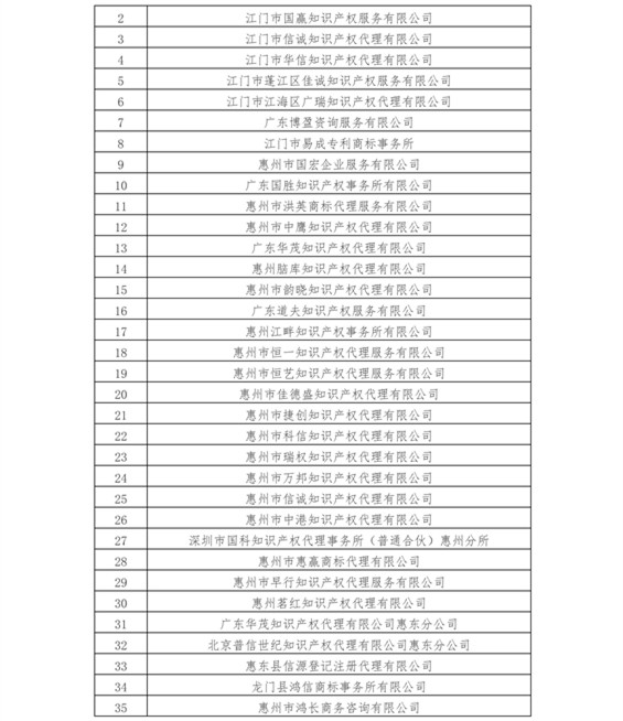 無專利代理資質機構名單（更新至19批，共430家）