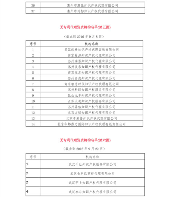 無專利代理資質機構名單（更新至19批，共430家）
