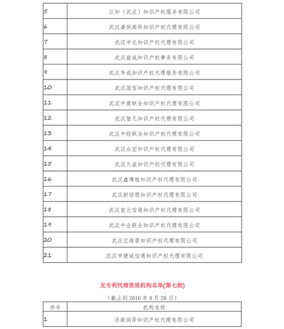 無專利代理資質機構名單（更新至19批，共430家）
