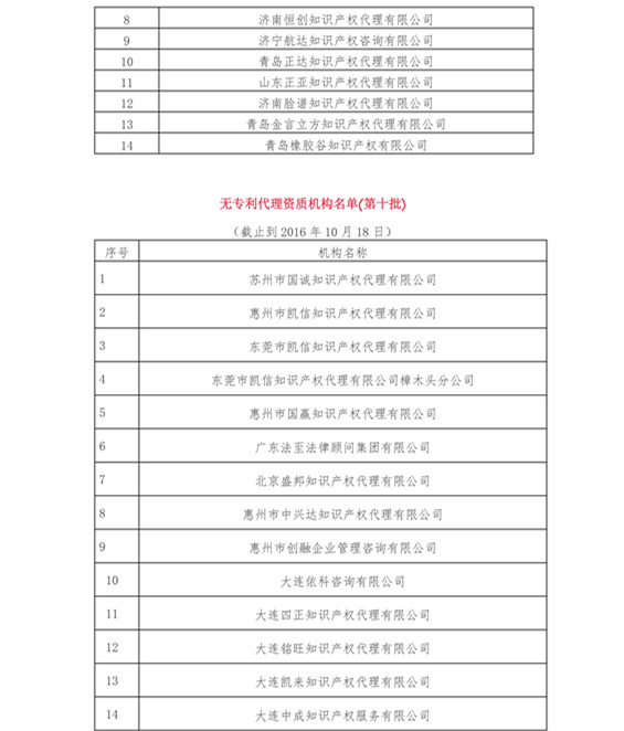 無專利代理資質機構名單（更新至19批，共430家）