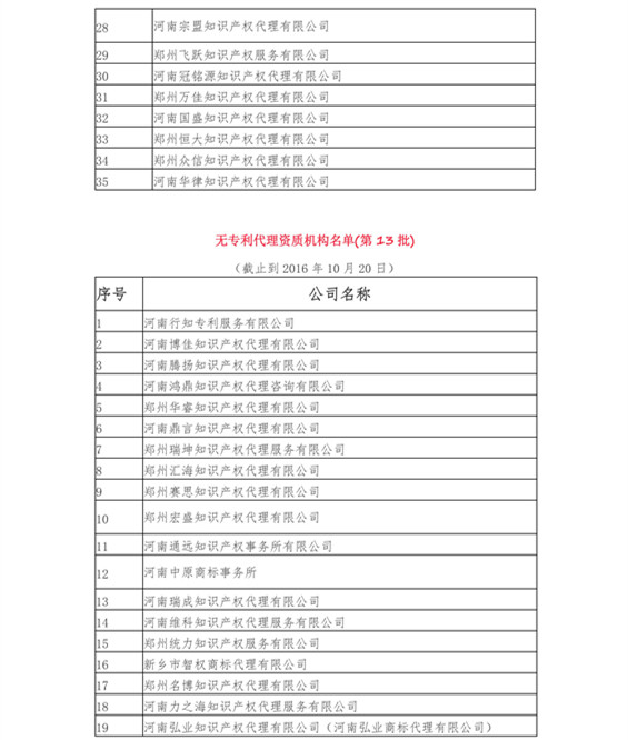 無專利代理資質機構名單（更新至19批，共430家）
