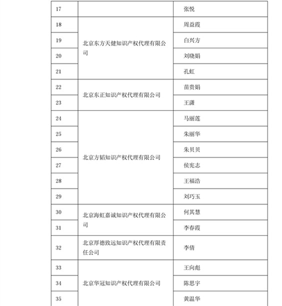 中華商標協會：2016商標代理人業務培訓305名考試合格人員名單公布！