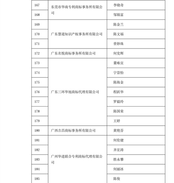中華商標協會：2016商標代理人業務培訓305名考試合格人員名單公布！