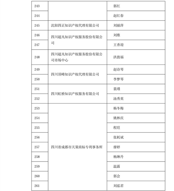 中華商標協會：2016商標代理人業務培訓305名考試合格人員名單公布！