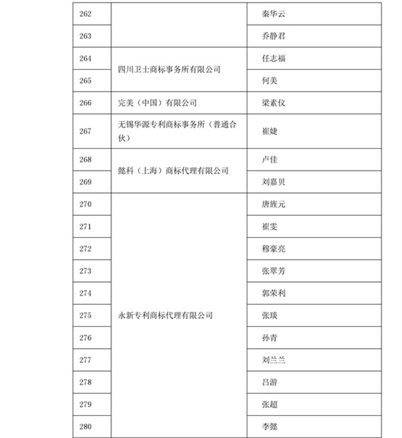 中華商標協會：2016商標代理人業務培訓305名考試合格人員名單公布！