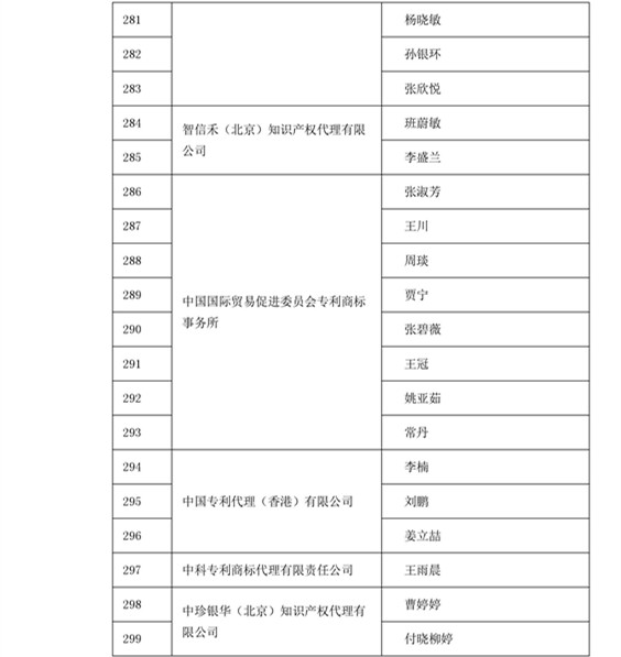 中華商標協會：2016商標代理人業務培訓305名考試合格人員名單公布！