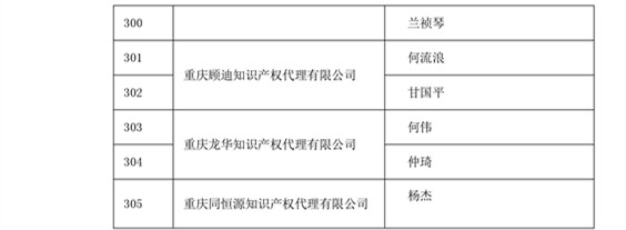 中華商標協會：2016商標代理人業務培訓305名考試合格人員名單公布！
