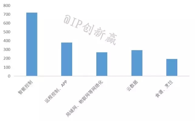【智能家居3】叫好不叫座？消費者到底需要什么樣的智能冰箱？