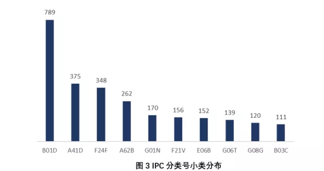 身邊 | 抗霾之路，還得專利為伴