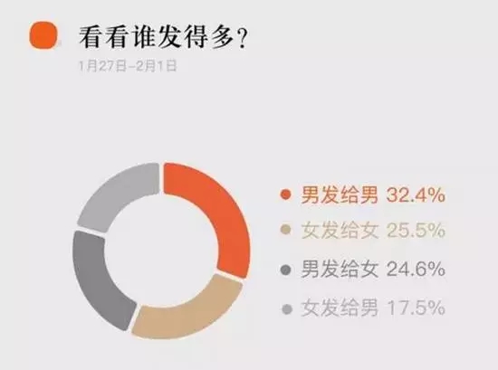 除夕至初五紅包收發量達460億個，2017春節微信紅包都發給誰了？