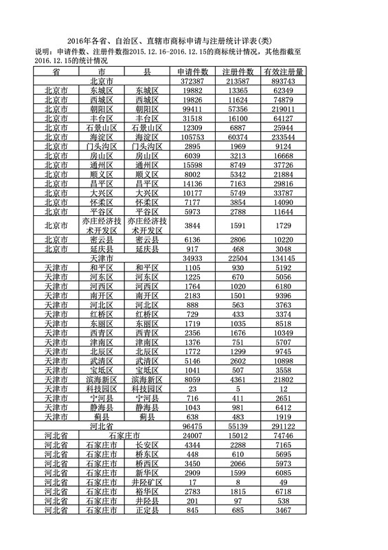 2016年度各省、自治區、直轄市商標申請與注冊統計表（附：統計詳表）