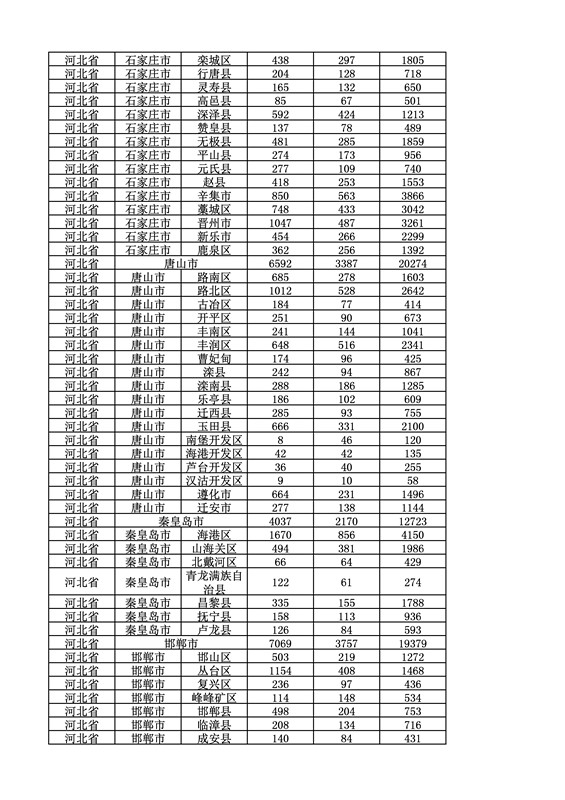 2016年度各省、自治區、直轄市商標申請與注冊統計表（附：統計詳表）
