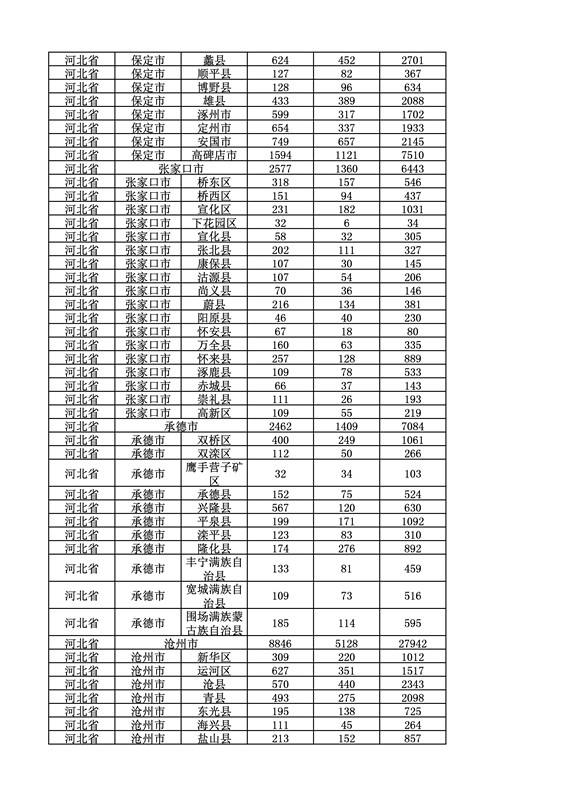 2016年度各省、自治區、直轄市商標申請與注冊統計表（附：統計詳表）