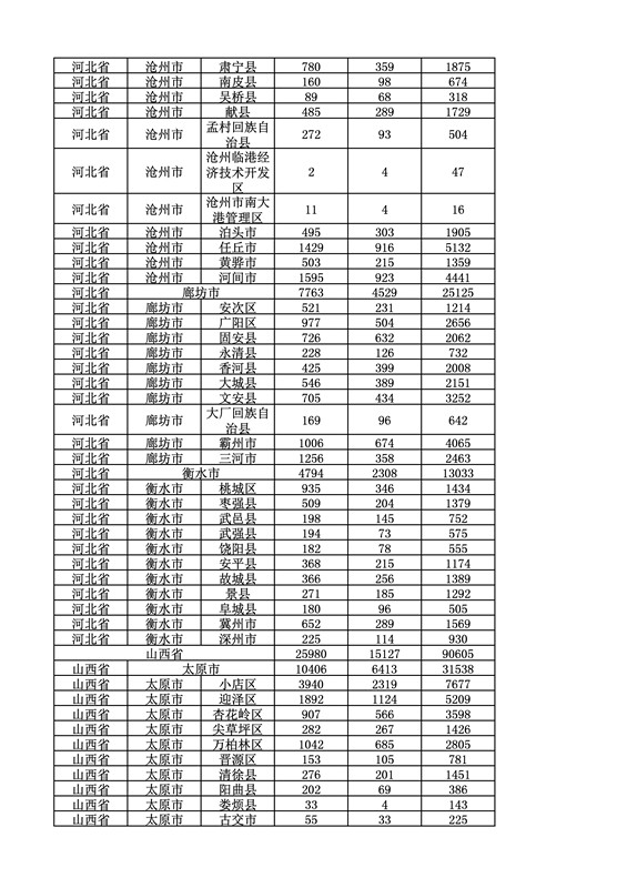 2016年度各省、自治區、直轄市商標申請與注冊統計表（附：統計詳表）