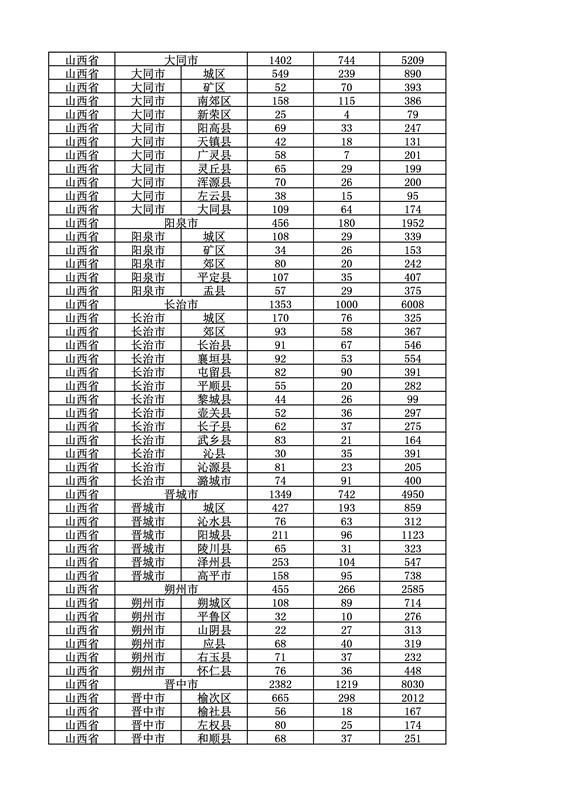 2016年度各省、自治區、直轄市商標申請與注冊統計表（附：統計詳表）