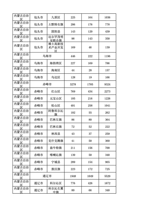 2016年度各省、自治區、直轄市商標申請與注冊統計表（附：統計詳表）