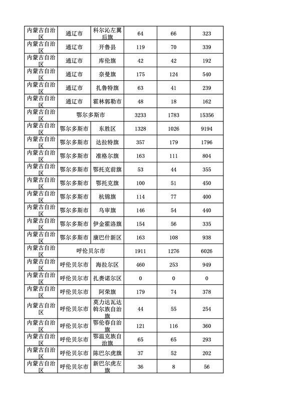 2016年度各省、自治區、直轄市商標申請與注冊統計表（附：統計詳表）