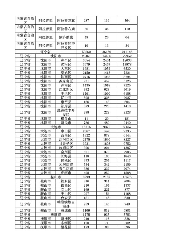 2016年度各省、自治區、直轄市商標申請與注冊統計表（附：統計詳表）