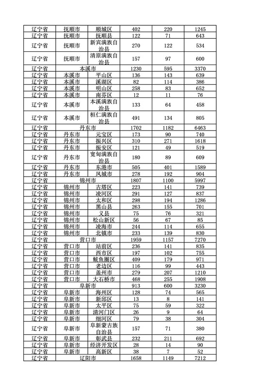 2016年度各省、自治區、直轄市商標申請與注冊統計表（附：統計詳表）