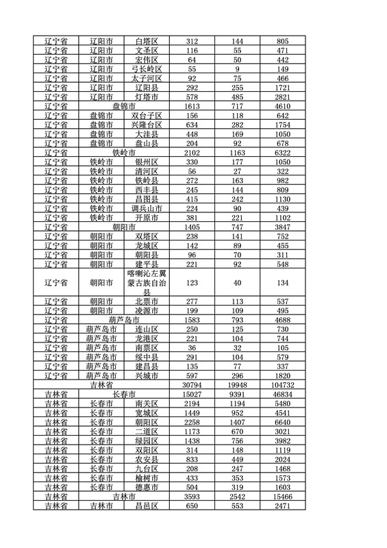 2016年度各省、自治區、直轄市商標申請與注冊統計表（附：統計詳表）