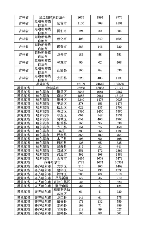 2016年度各省、自治區、直轄市商標申請與注冊統計表（附：統計詳表）