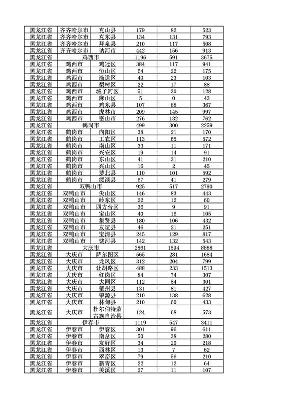 2016年度各省、自治區、直轄市商標申請與注冊統計表（附：統計詳表）