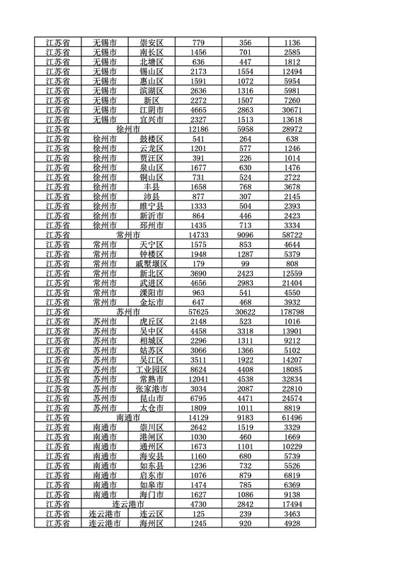 2016年度各省、自治區、直轄市商標申請與注冊統計表（附：統計詳表）