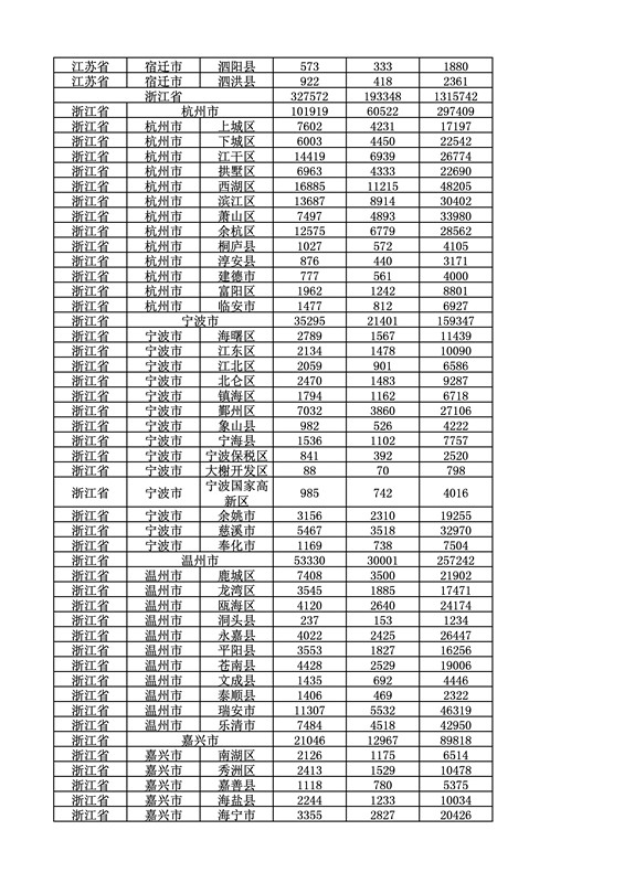 2016年度各省、自治區、直轄市商標申請與注冊統計表（附：統計詳表）