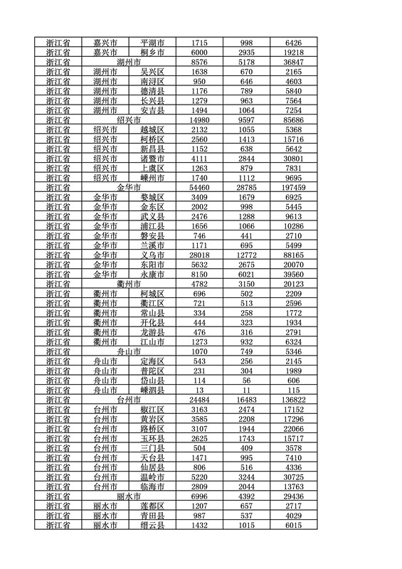 2016年度各省、自治區、直轄市商標申請與注冊統計表（附：統計詳表）