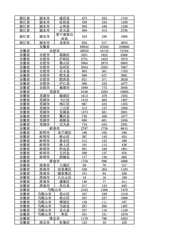 2016年度各省、自治區、直轄市商標申請與注冊統計表（附：統計詳表）