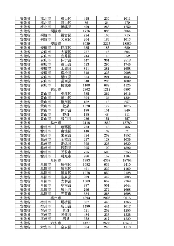 2016年度各省、自治區、直轄市商標申請與注冊統計表（附：統計詳表）