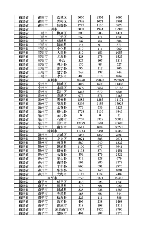 2016年度各省、自治區、直轄市商標申請與注冊統計表（附：統計詳表）