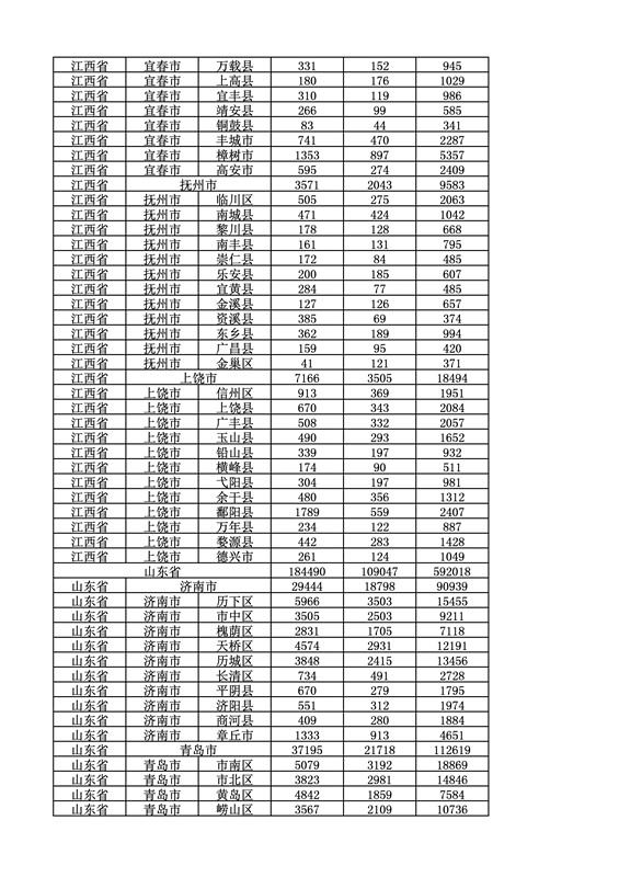 2016年度各省、自治區、直轄市商標申請與注冊統計表（附：統計詳表）