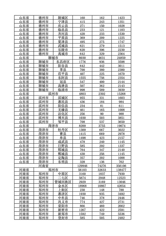 2016年度各省、自治區、直轄市商標申請與注冊統計表（附：統計詳表）