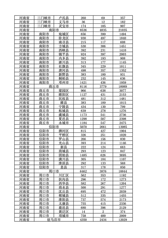 2016年度各省、自治區、直轄市商標申請與注冊統計表（附：統計詳表）