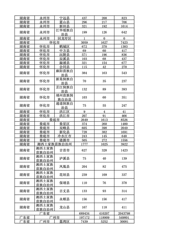 2016年度各省、自治區、直轄市商標申請與注冊統計表（附：統計詳表）
