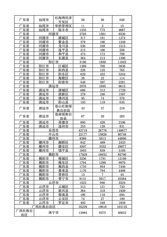 2016年度各省、自治區、直轄市商標申請與注冊統計表（附：統計詳表）