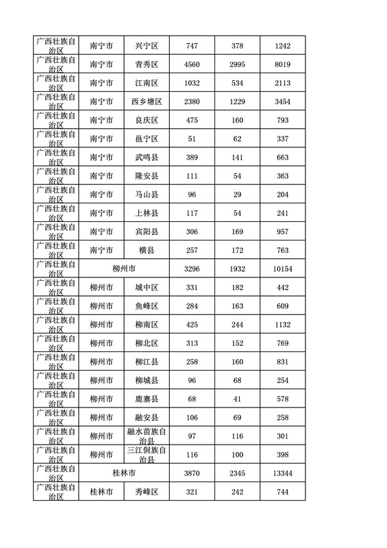 2016年度各省、自治區、直轄市商標申請與注冊統計表（附：統計詳表）