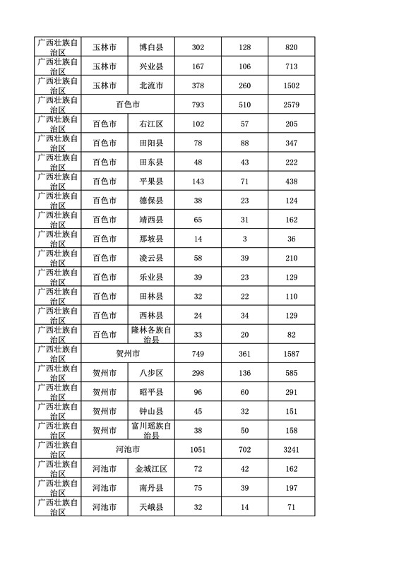 2016年度各省、自治區、直轄市商標申請與注冊統計表（附：統計詳表）