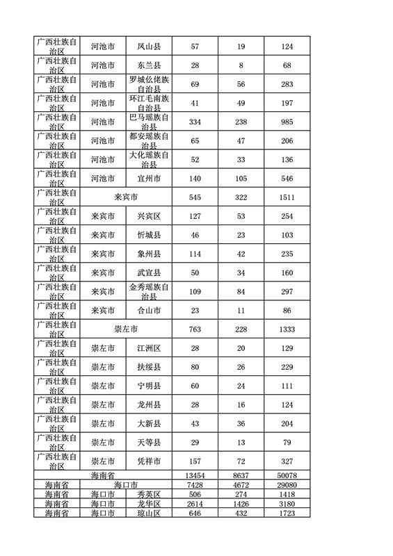 2016年度各省、自治區、直轄市商標申請與注冊統計表（附：統計詳表）