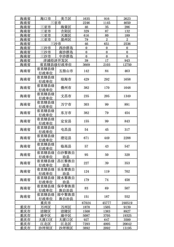2016年度各省、自治區、直轄市商標申請與注冊統計表（附：統計詳表）