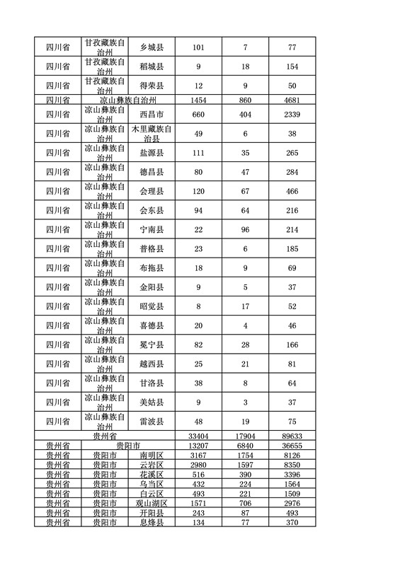 2016年度各省、自治區、直轄市商標申請與注冊統計表（附：統計詳表）