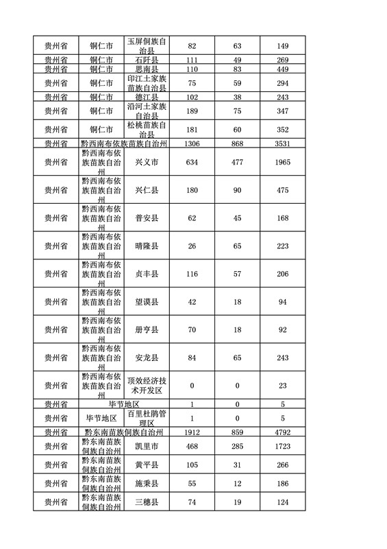 2016年度各省、自治區、直轄市商標申請與注冊統計表（附：統計詳表）